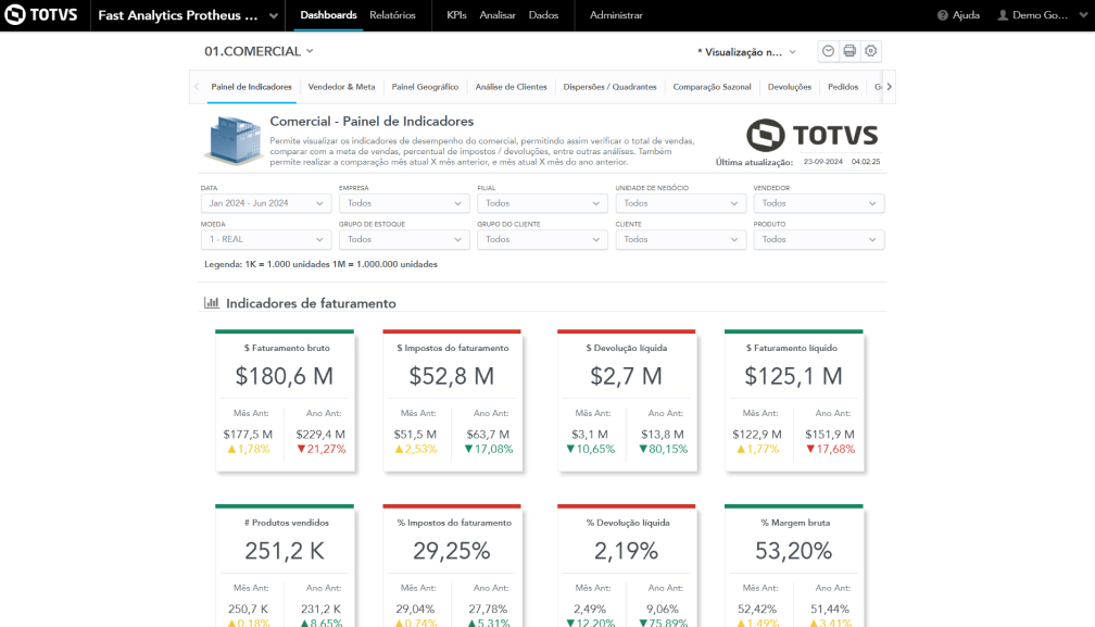 Depois do TOTVS Analytics